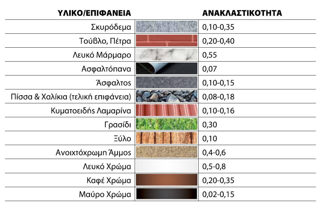 Ανακλαστικότητα υλικών