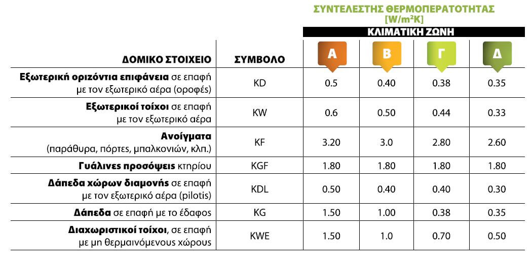 Μέγιστος επιτρεπόμενος συντελεστής θερμότητας