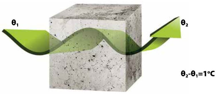 Θερμική αγωγιμότητα