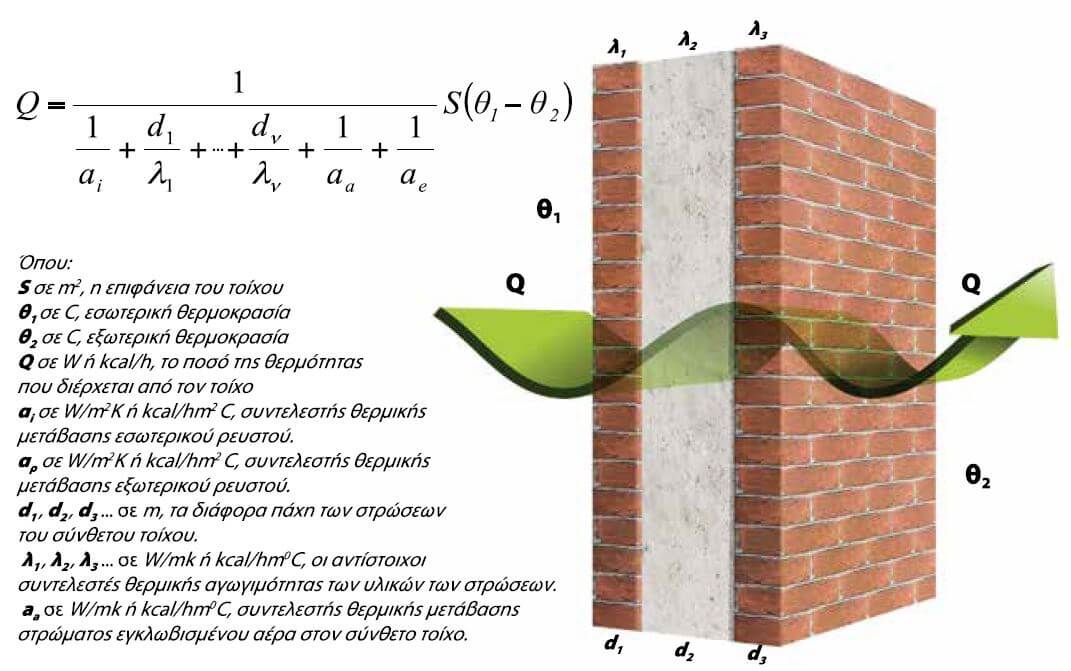 Μετάδοση θερμότητας μέσω σύνθετου τοίχου
