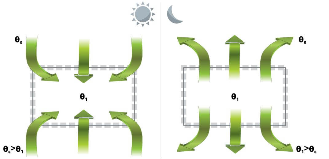 Ροή θερμότητας